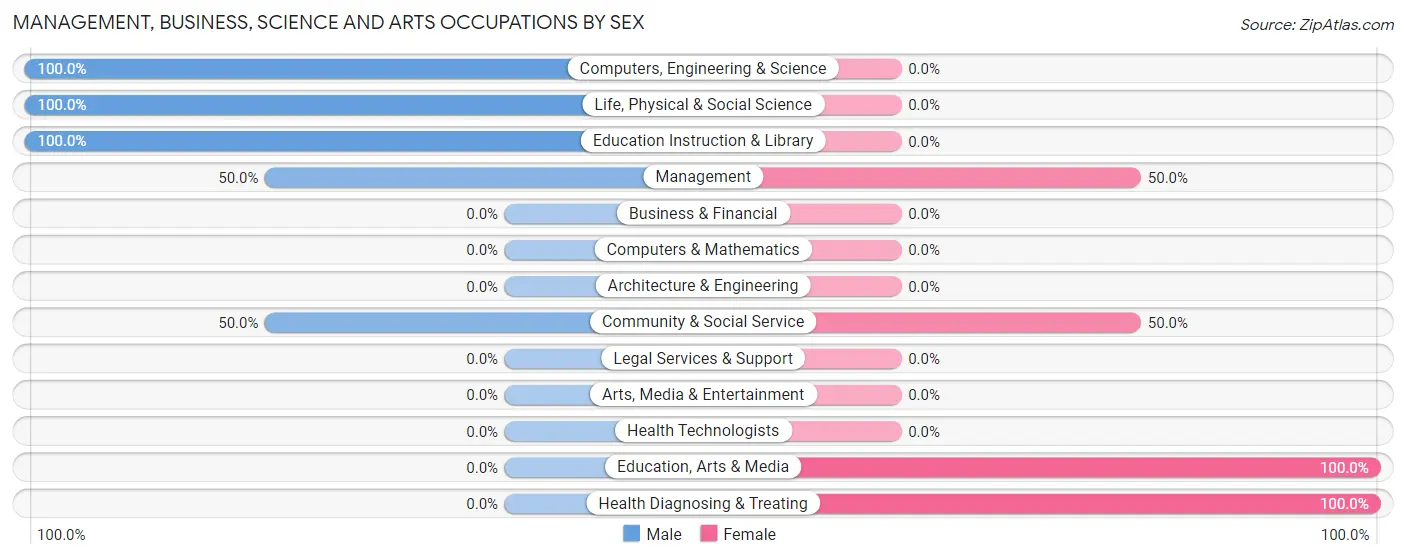 Management, Business, Science and Arts Occupations by Sex in Zip Code 24934