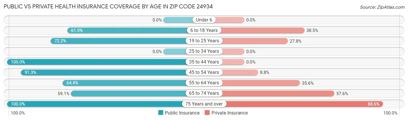 Public vs Private Health Insurance Coverage by Age in Zip Code 24934