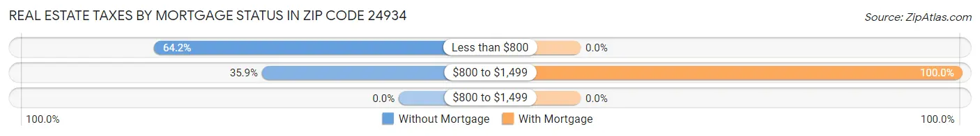 Real Estate Taxes by Mortgage Status in Zip Code 24934