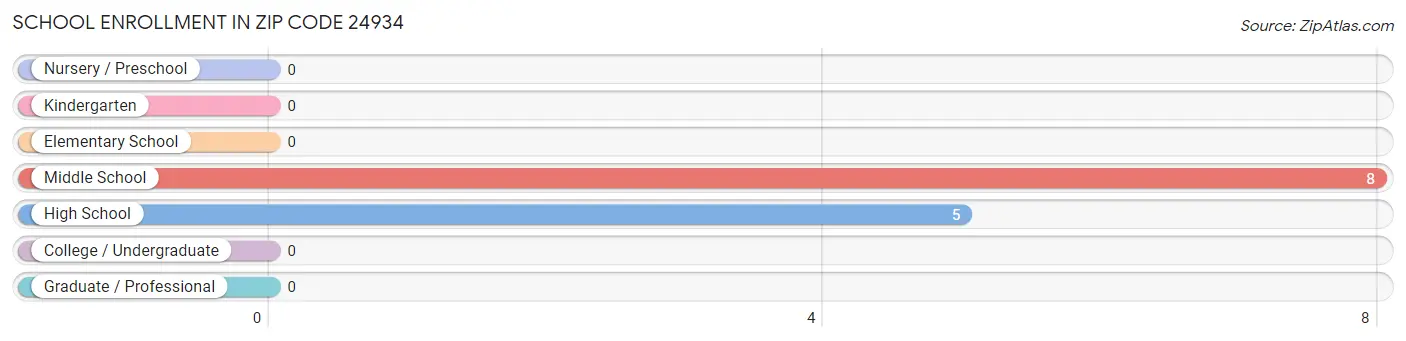 School Enrollment in Zip Code 24934