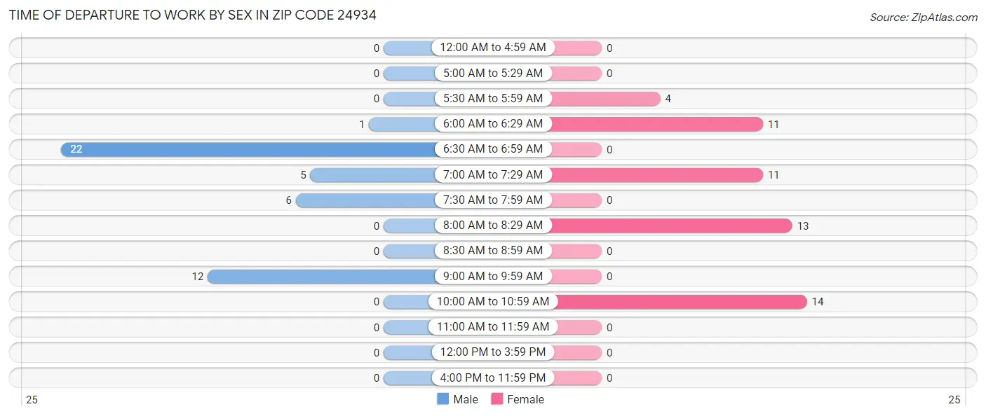 Time of Departure to Work by Sex in Zip Code 24934