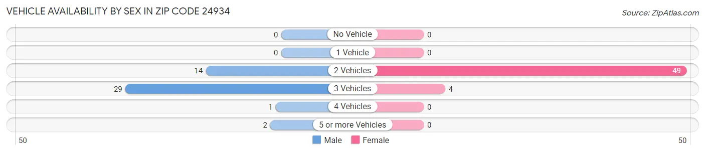 Vehicle Availability by Sex in Zip Code 24934