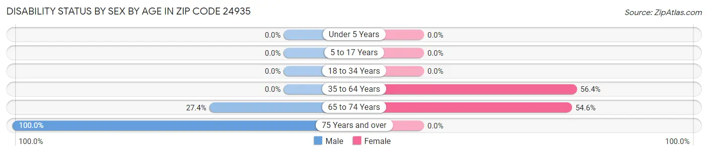 Disability Status by Sex by Age in Zip Code 24935