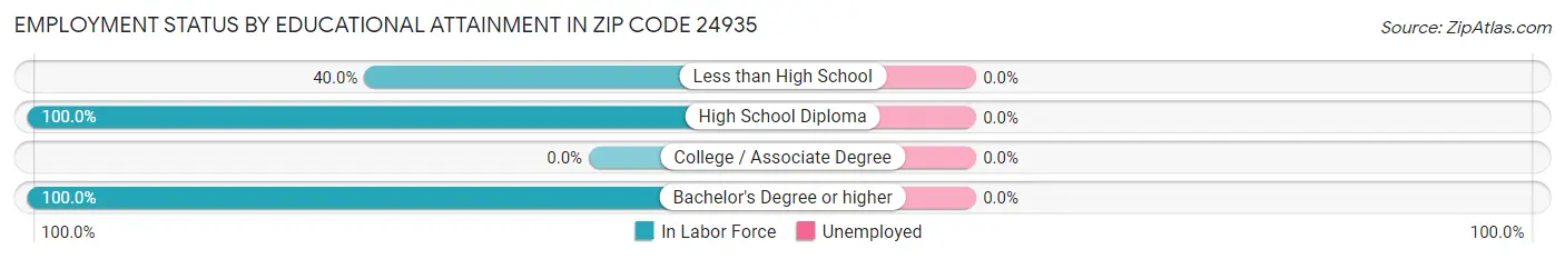 Employment Status by Educational Attainment in Zip Code 24935