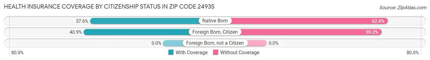 Health Insurance Coverage by Citizenship Status in Zip Code 24935