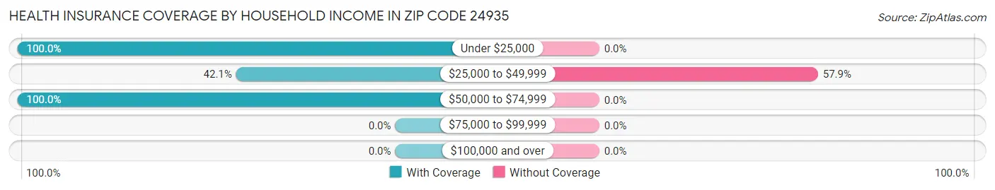 Health Insurance Coverage by Household Income in Zip Code 24935