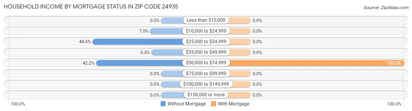 Household Income by Mortgage Status in Zip Code 24935