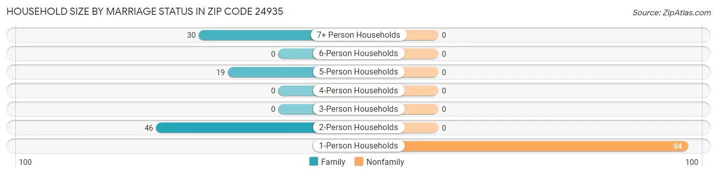 Household Size by Marriage Status in Zip Code 24935