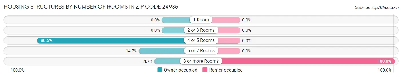 Housing Structures by Number of Rooms in Zip Code 24935