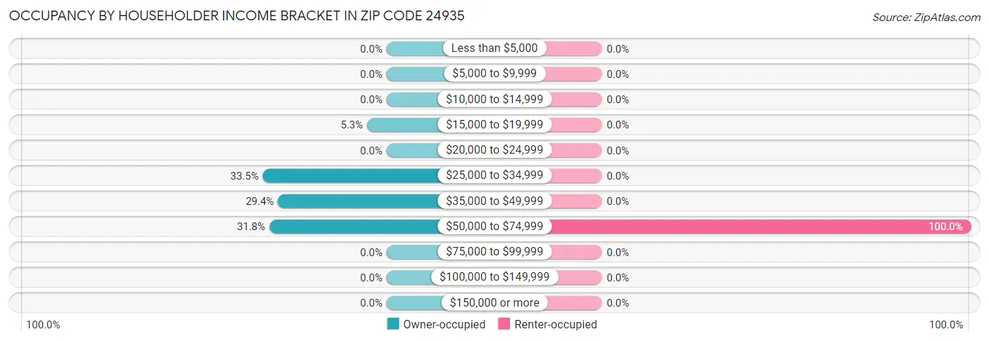 Occupancy by Householder Income Bracket in Zip Code 24935