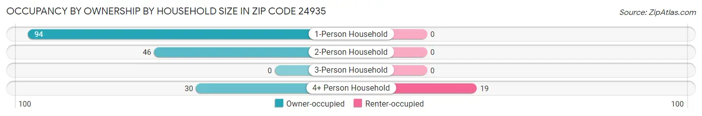 Occupancy by Ownership by Household Size in Zip Code 24935