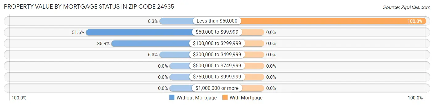 Property Value by Mortgage Status in Zip Code 24935