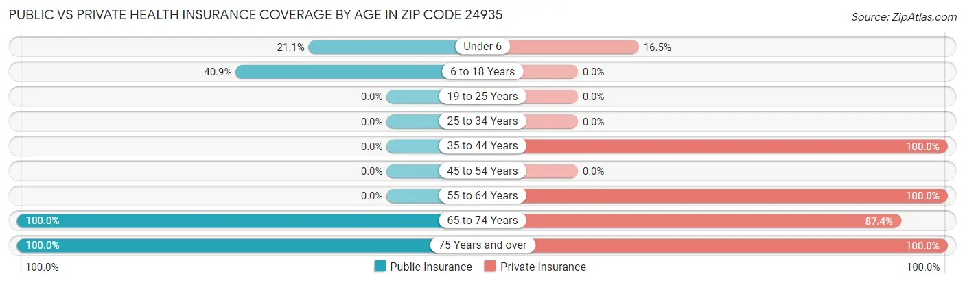 Public vs Private Health Insurance Coverage by Age in Zip Code 24935