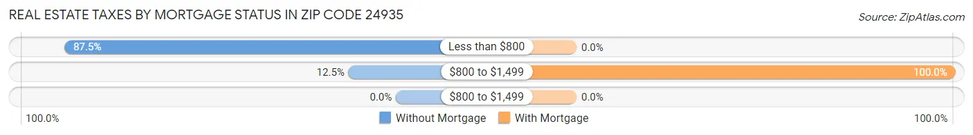 Real Estate Taxes by Mortgage Status in Zip Code 24935