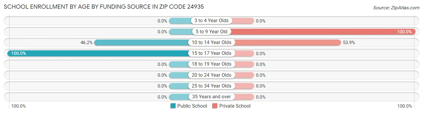 School Enrollment by Age by Funding Source in Zip Code 24935