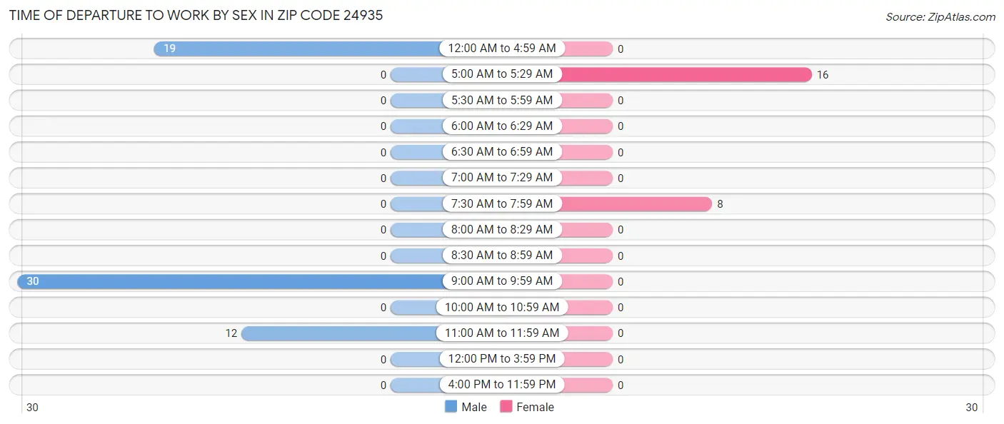 Time of Departure to Work by Sex in Zip Code 24935