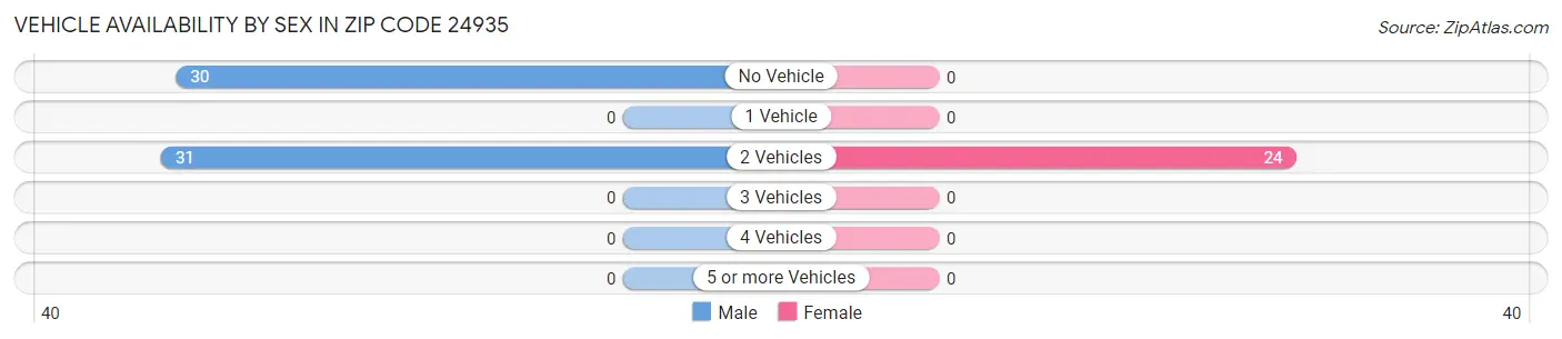 Vehicle Availability by Sex in Zip Code 24935