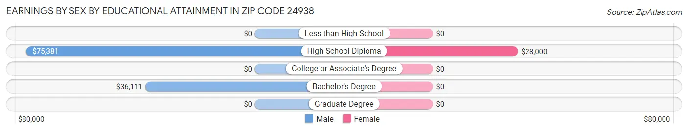 Earnings by Sex by Educational Attainment in Zip Code 24938