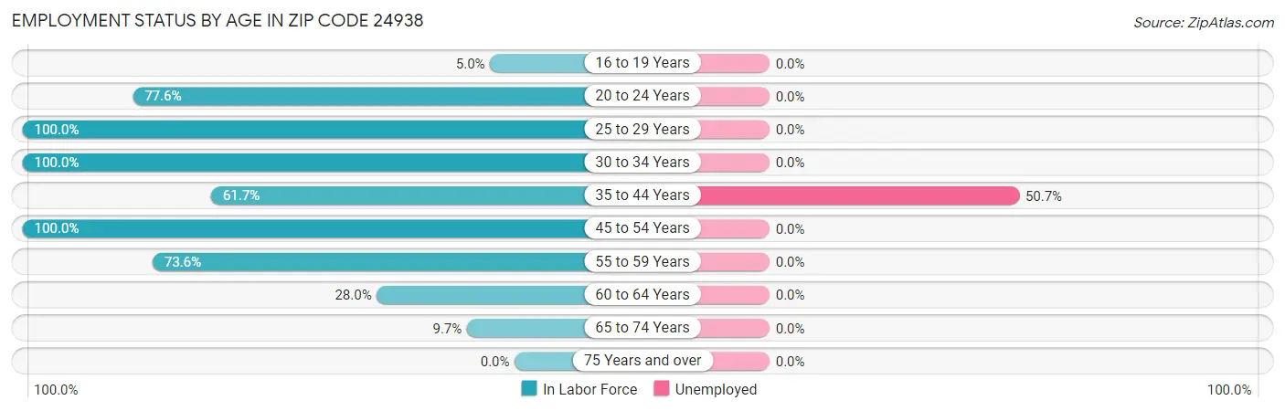 Employment Status by Age in Zip Code 24938