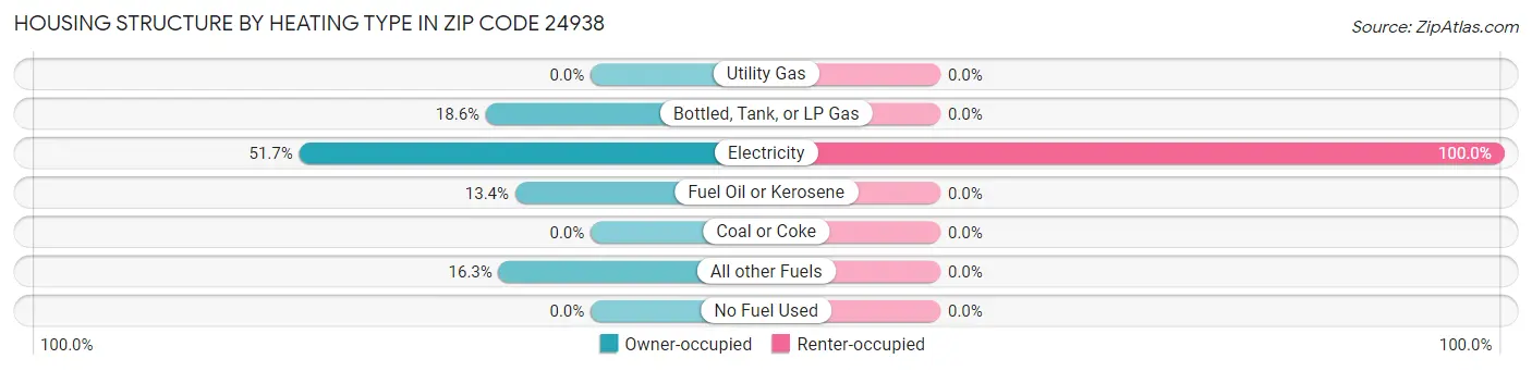 Housing Structure by Heating Type in Zip Code 24938