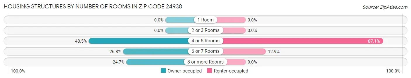 Housing Structures by Number of Rooms in Zip Code 24938