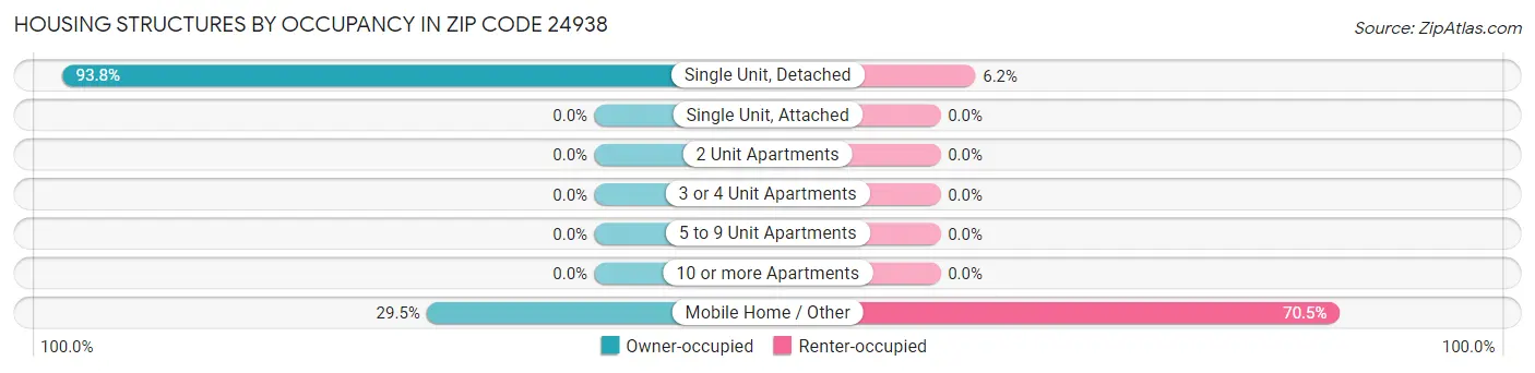 Housing Structures by Occupancy in Zip Code 24938