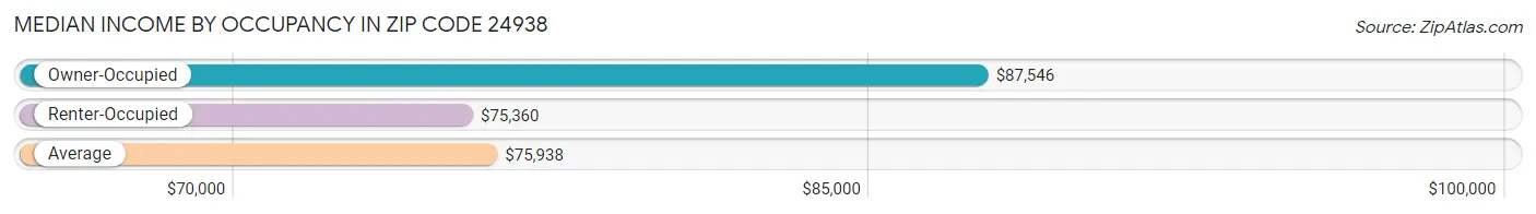 Median Income by Occupancy in Zip Code 24938