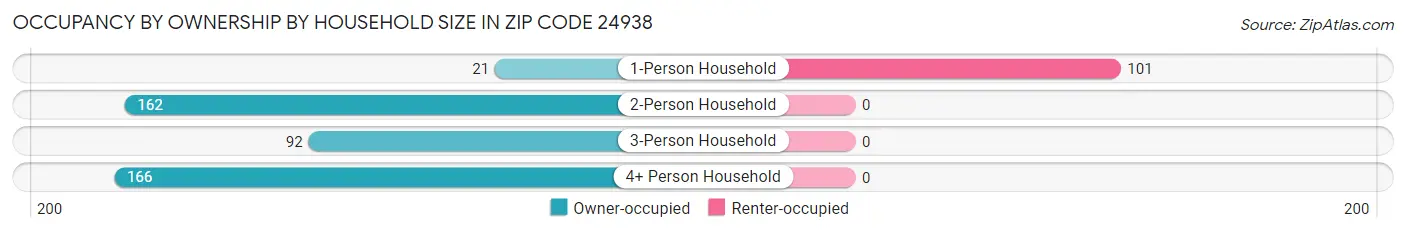 Occupancy by Ownership by Household Size in Zip Code 24938