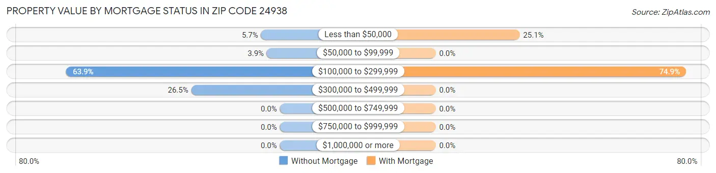 Property Value by Mortgage Status in Zip Code 24938