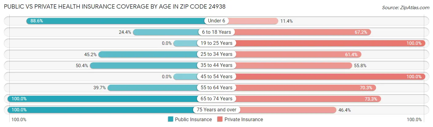Public vs Private Health Insurance Coverage by Age in Zip Code 24938