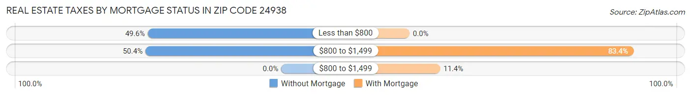 Real Estate Taxes by Mortgage Status in Zip Code 24938