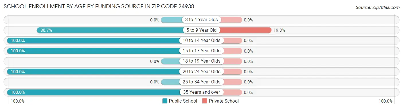 School Enrollment by Age by Funding Source in Zip Code 24938