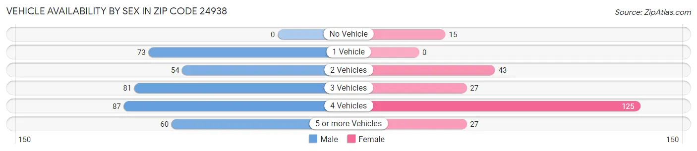 Vehicle Availability by Sex in Zip Code 24938