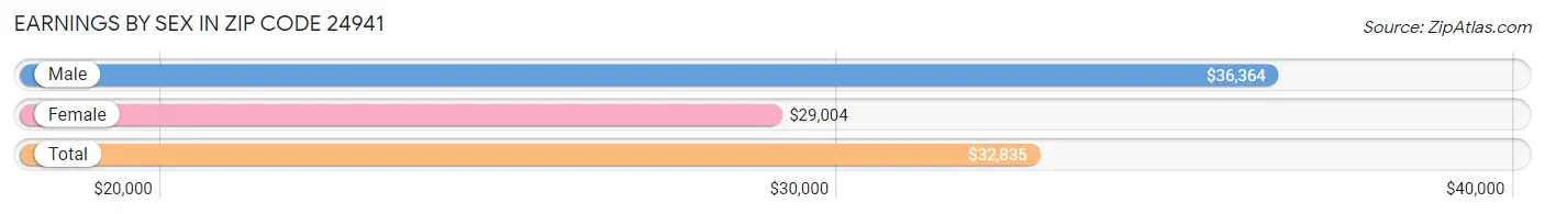 Earnings by Sex in Zip Code 24941