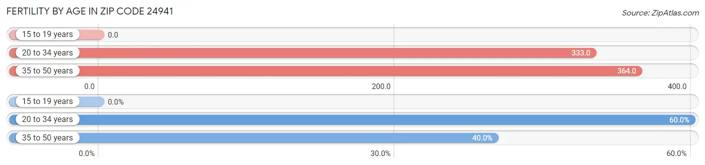 Female Fertility by Age in Zip Code 24941