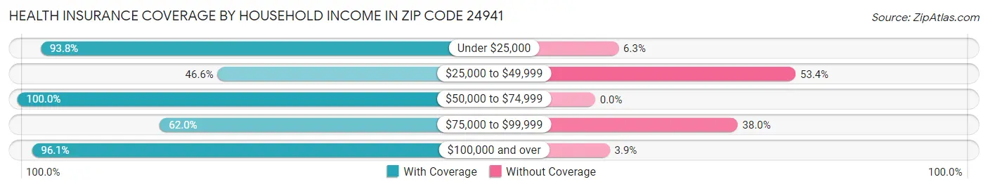 Health Insurance Coverage by Household Income in Zip Code 24941