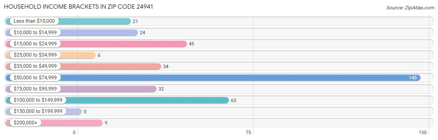 Household Income Brackets in Zip Code 24941