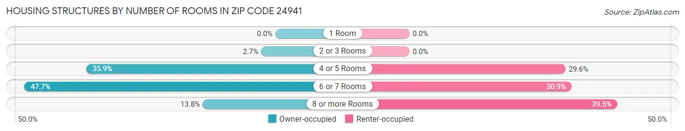 Housing Structures by Number of Rooms in Zip Code 24941