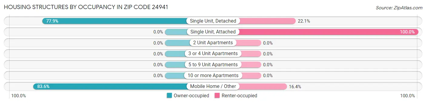 Housing Structures by Occupancy in Zip Code 24941