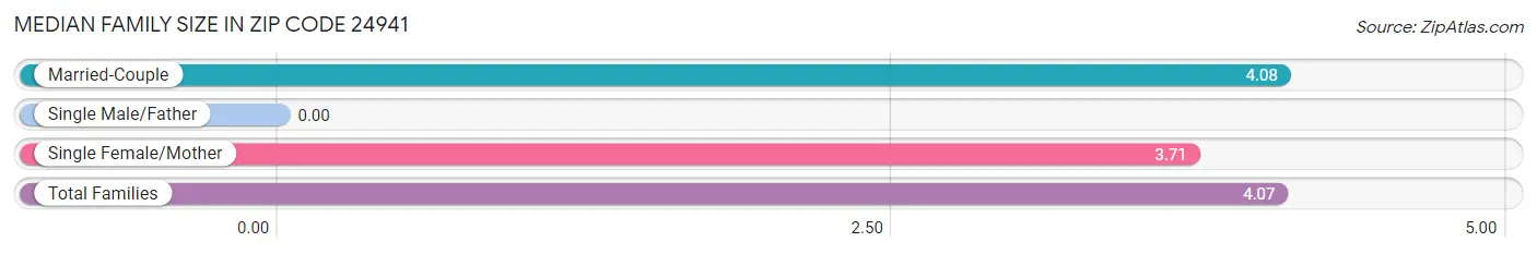 Median Family Size in Zip Code 24941