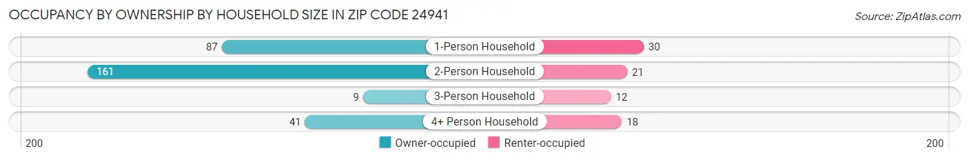 Occupancy by Ownership by Household Size in Zip Code 24941