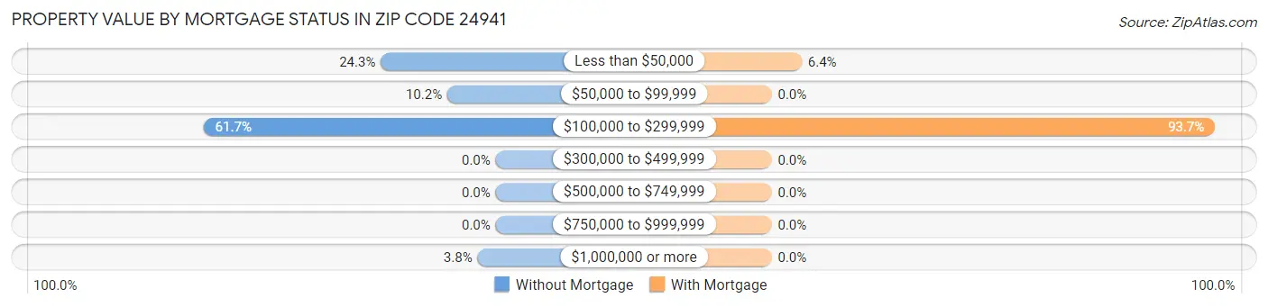 Property Value by Mortgage Status in Zip Code 24941
