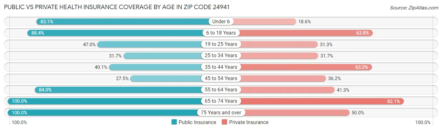 Public vs Private Health Insurance Coverage by Age in Zip Code 24941