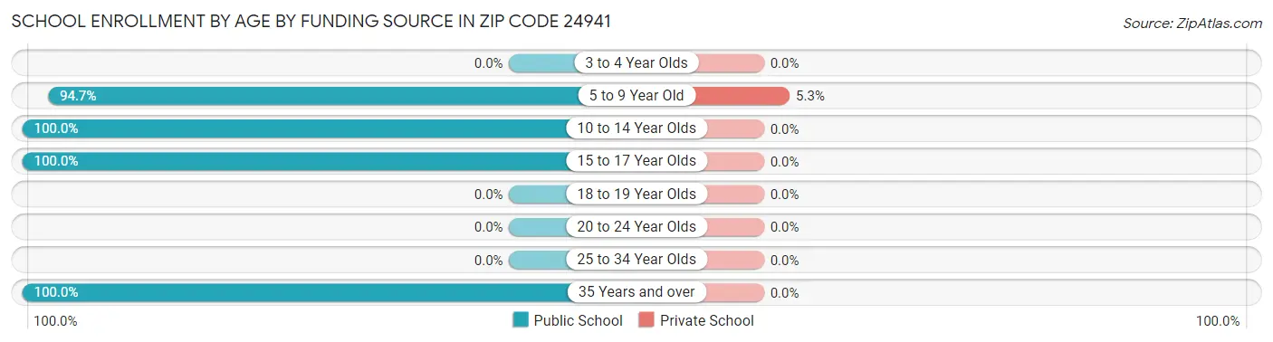 School Enrollment by Age by Funding Source in Zip Code 24941