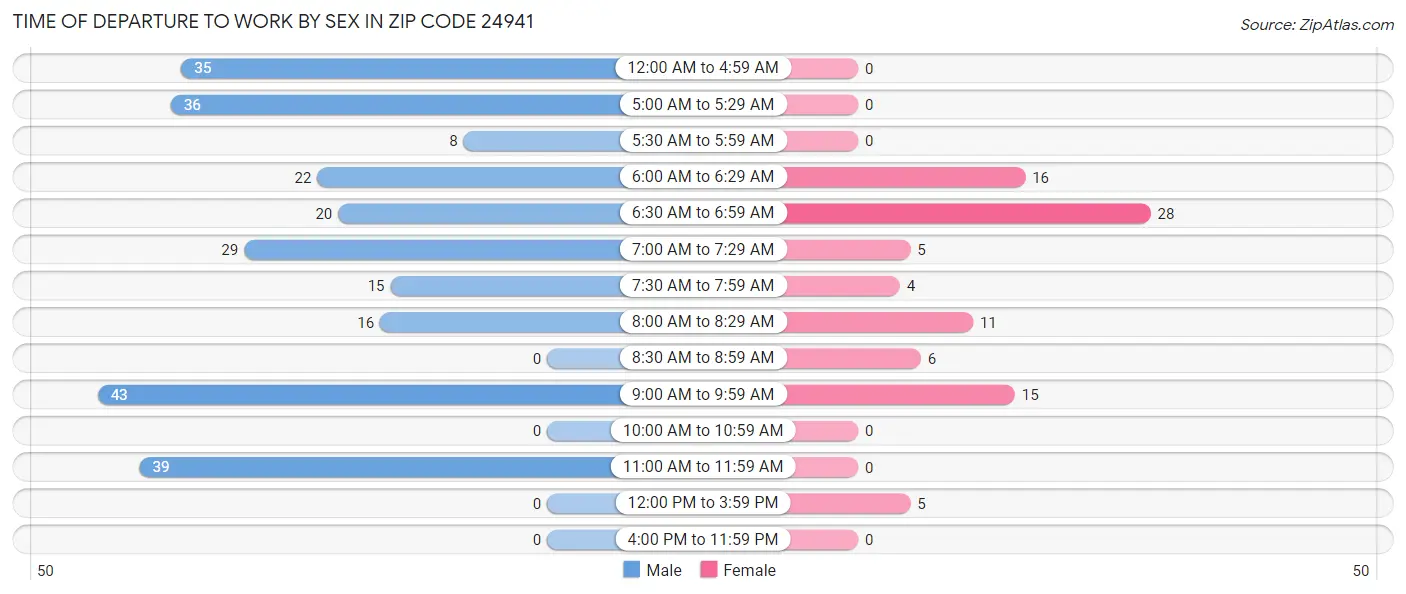 Time of Departure to Work by Sex in Zip Code 24941