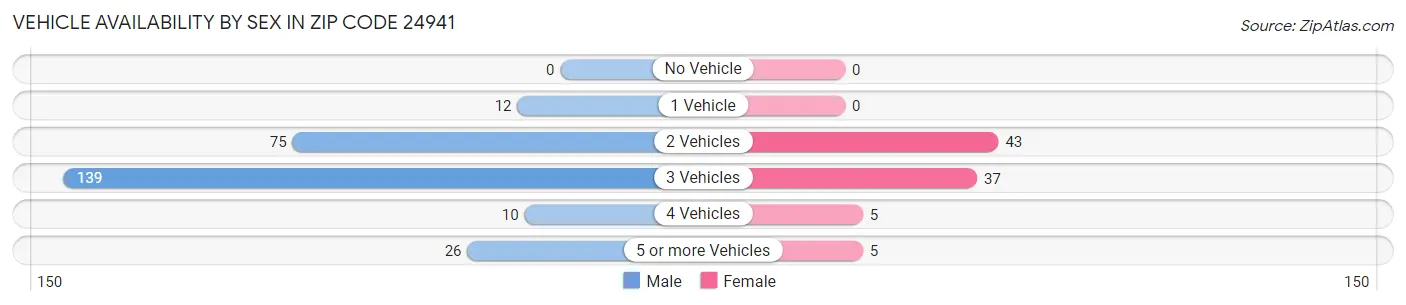 Vehicle Availability by Sex in Zip Code 24941