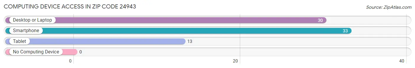 Computing Device Access in Zip Code 24943