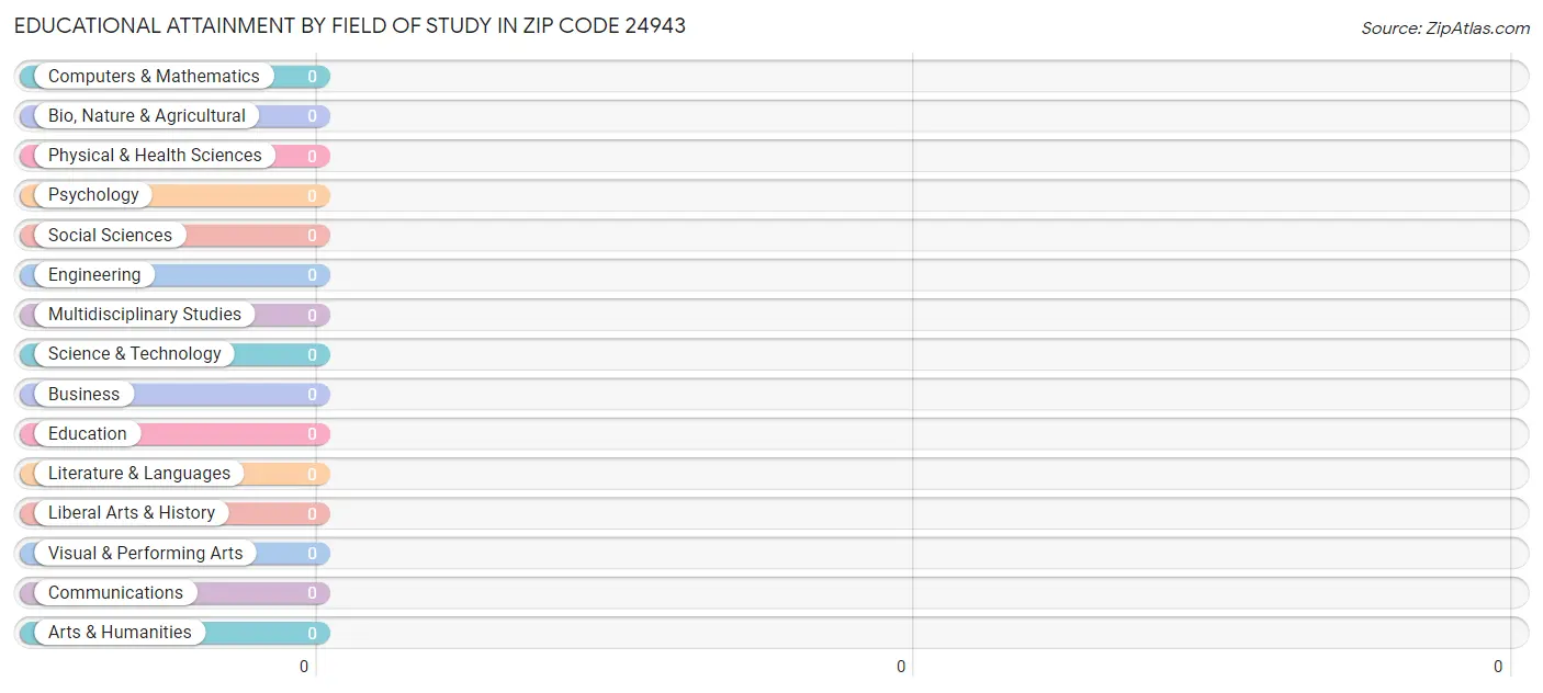 Educational Attainment by Field of Study in Zip Code 24943