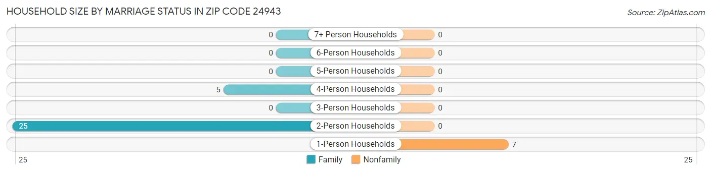 Household Size by Marriage Status in Zip Code 24943