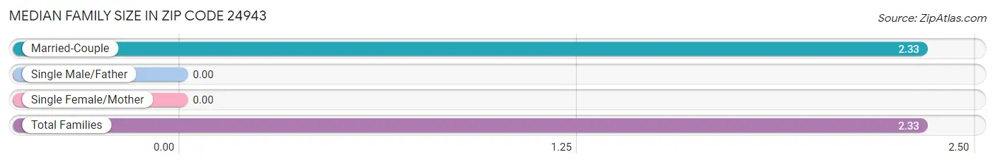 Median Family Size in Zip Code 24943